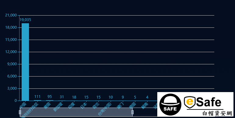 esafe白帽駭客資安網