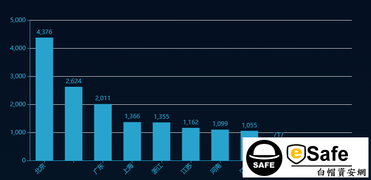 esafe白帽駭客資安網