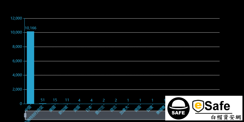 esafe白帽駭客資安網-網站入侵滲透防護人工補釘教學.