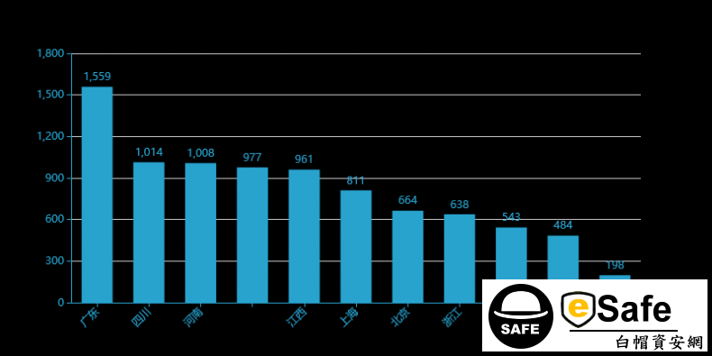 esafe白帽駭客資安網-網站入侵滲透防護人工補釘教學.